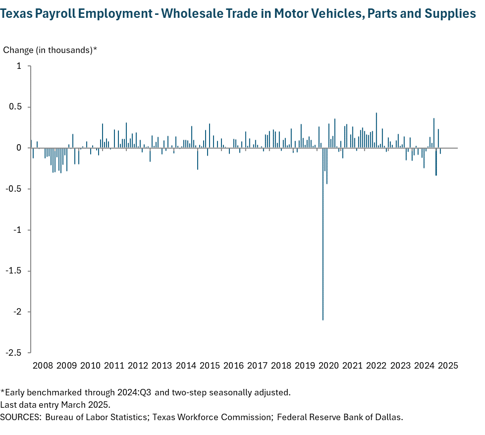 Texas Payroll Employment - Wholesale Trade in Motor Vehicles, Parts and Supplies