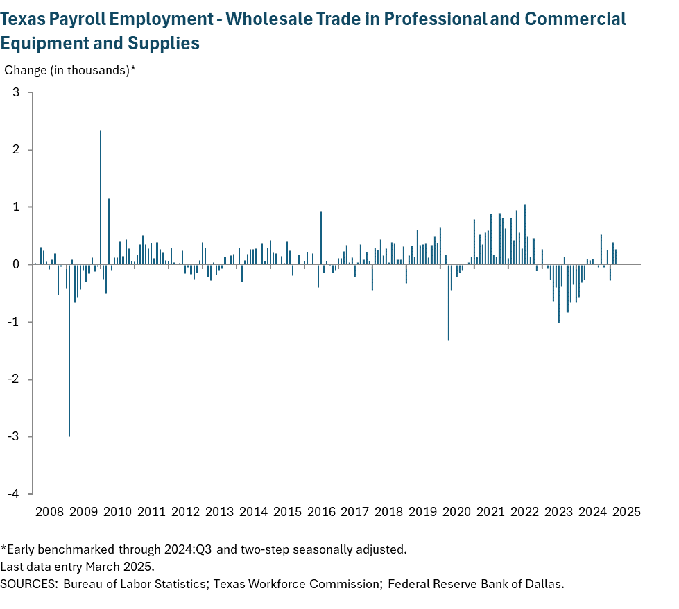 Texas Payroll Employment - Wholesale Trade in Professional and Commercial Equipment and Supplies