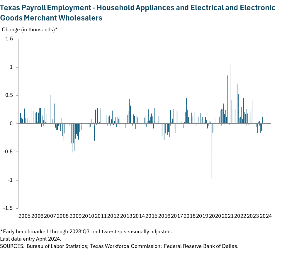 Texas Payroll Employment - Wholesale Trade in Electrical and Electronic Goods