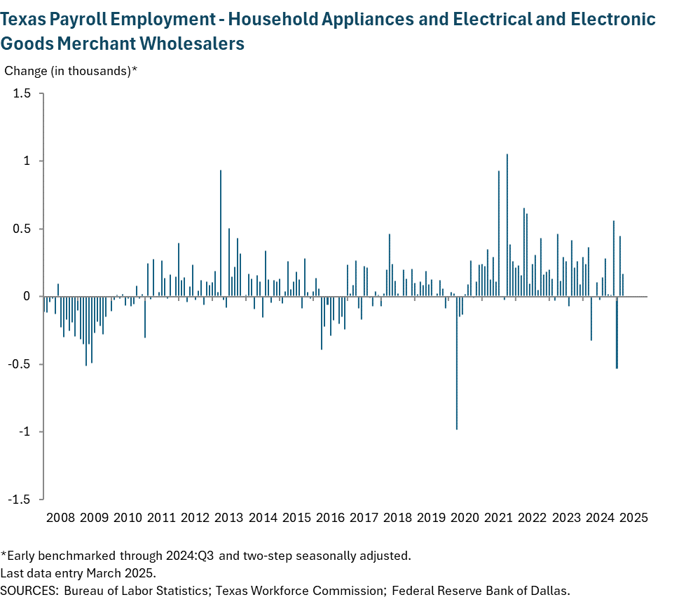 Texas Payroll Employment - Wholesale Trade in Electrical and Electronic Goods