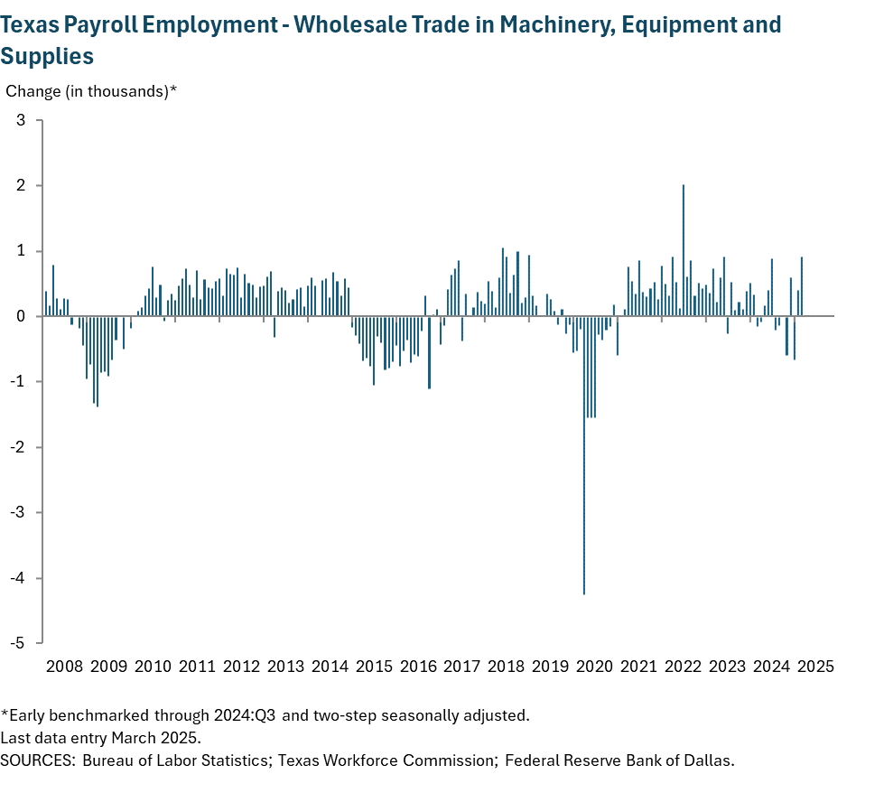 Texas Payroll Employment - Wholesale Trade in Machinery, Equipment and Supplies