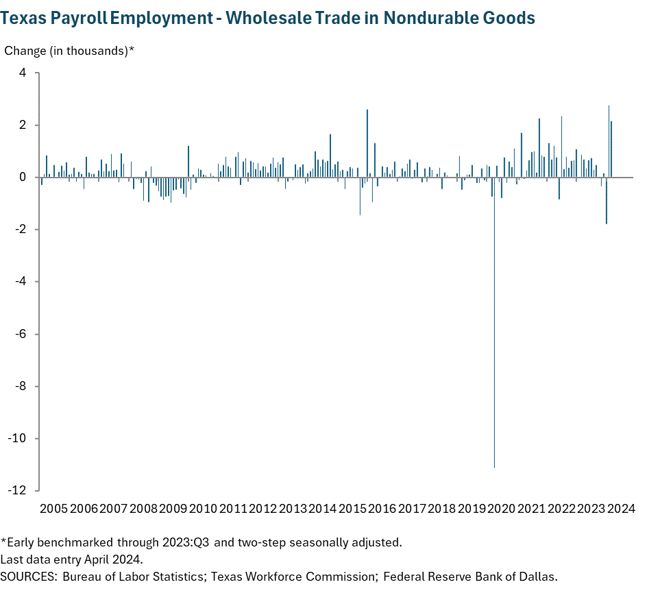 Texas Payroll Employment - Wholesale Trade in Nondurable Goods