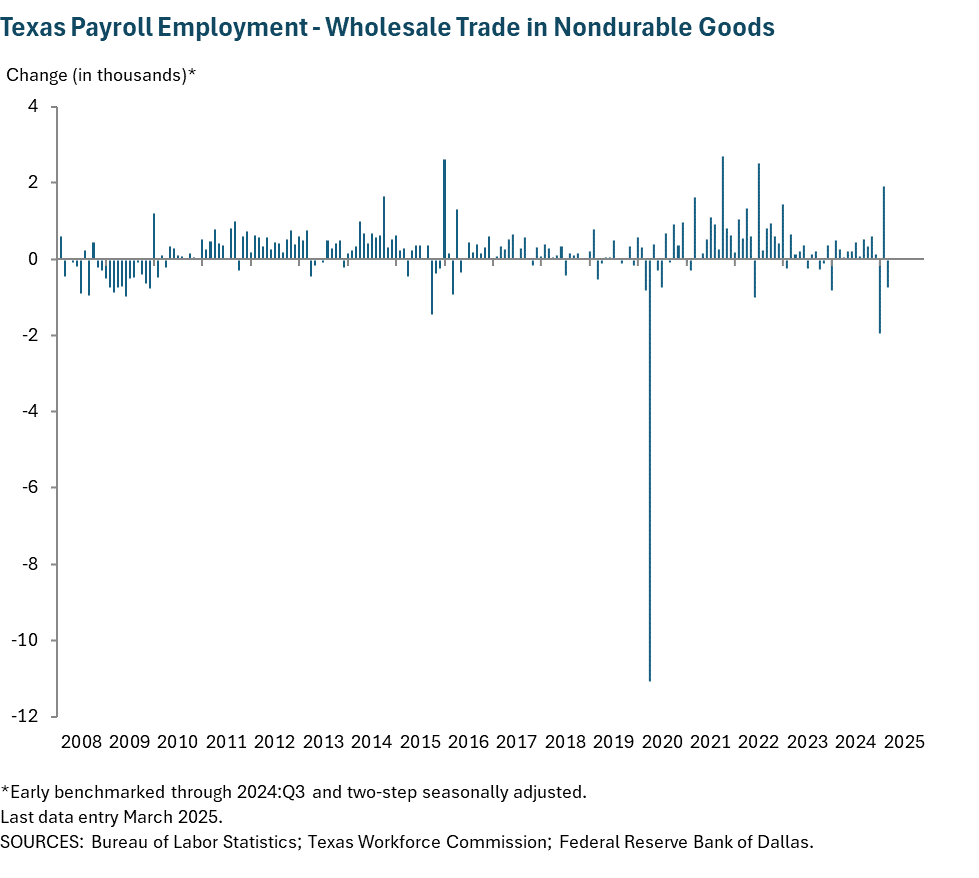 Texas Payroll Employment - Wholesale Trade in Nondurable Goods