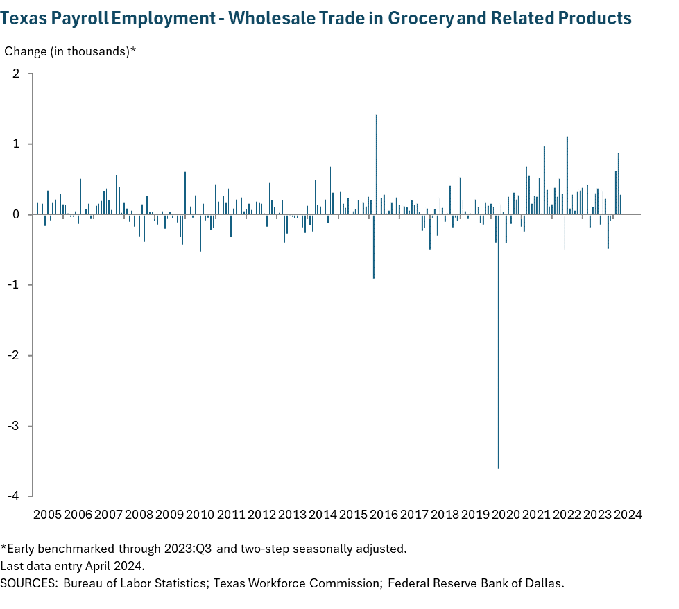 Texas Payroll Employment - Wholesale Trade in Grocery and Related Products