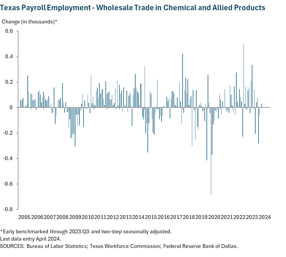 Texas Payroll Employment - Wholesale Trade in Chemical and Allied Products
