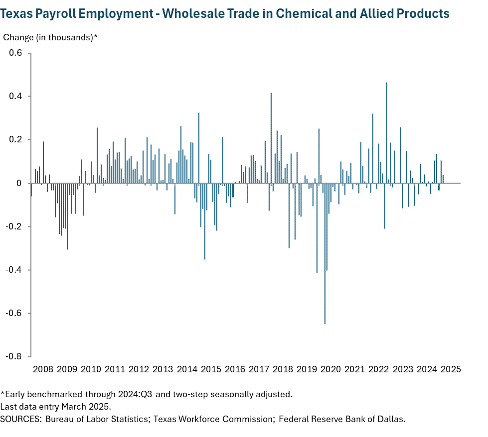 Texas Payroll Employment - Wholesale Trade in Chemical and Allied Products