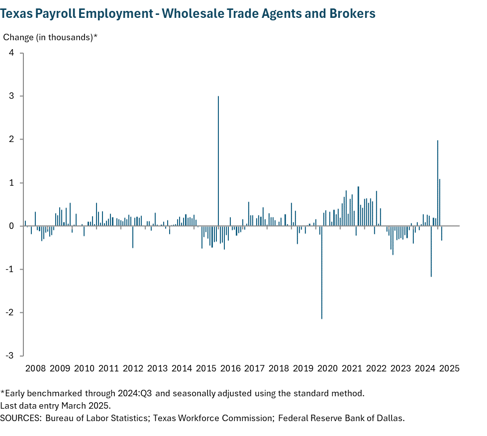 Texas Payroll Employment - Wholesale trade agents and brokers