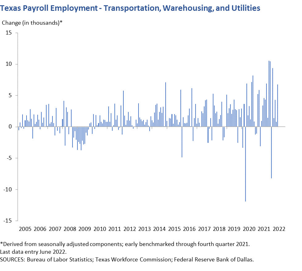Texas Payroll Employment - Transportation, Warehousing and Utilities