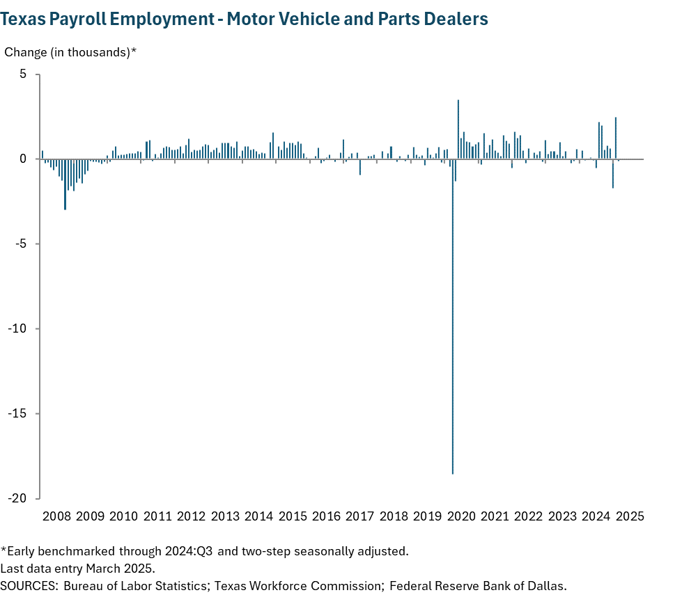 Texas Payroll Employment - Motor Vehicle and Parts Dealers