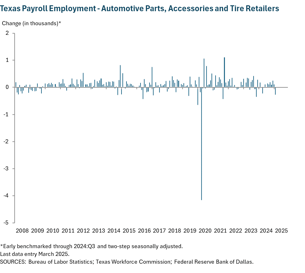 Texas Payroll Employment - Automotive parts, accessories, and tire retailers