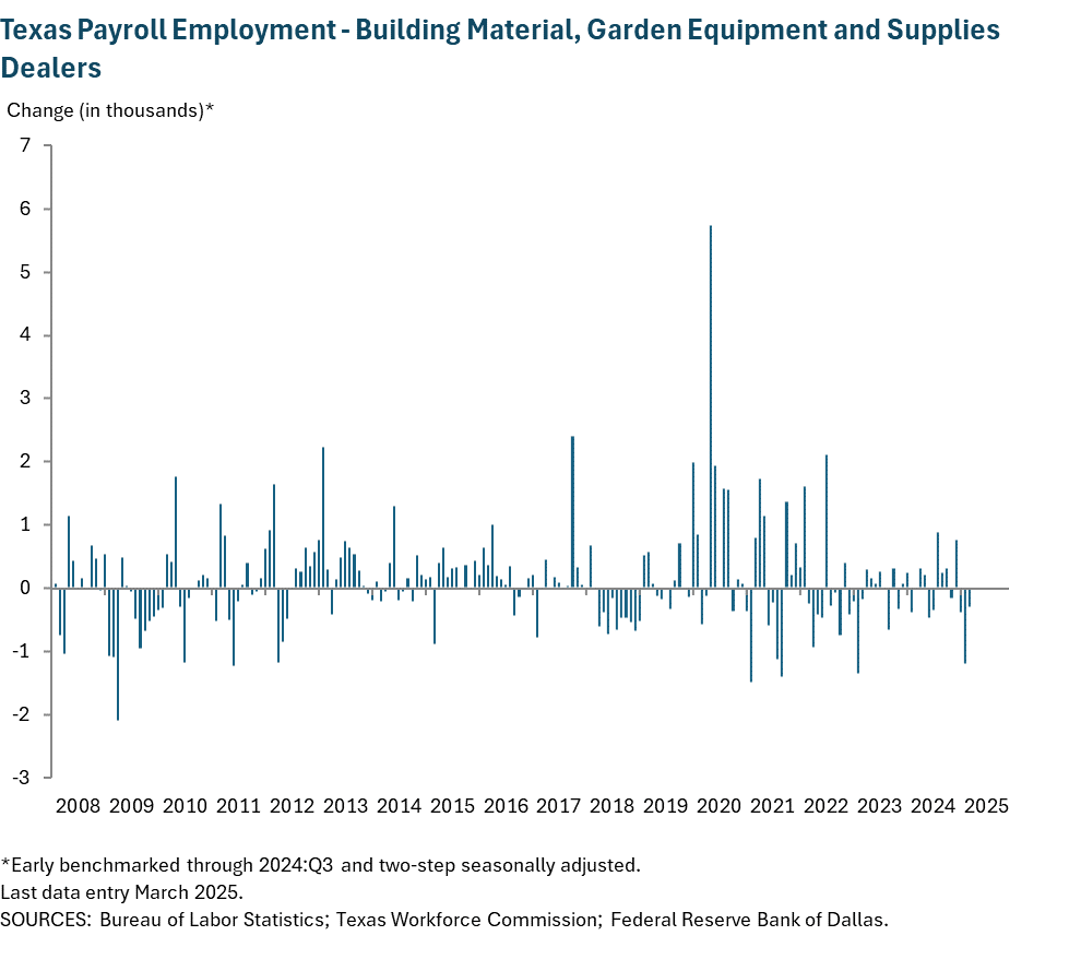 Texas Payroll Employment - Building Material, Garden Equipment and Supplies Dealers