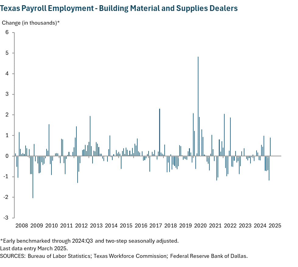 Texas Payroll Employment - Building Material and Supplies Dealers