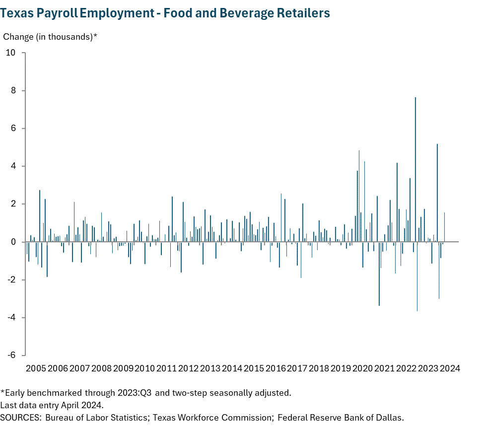 Texas Payroll Employment - Food and beverage retailers