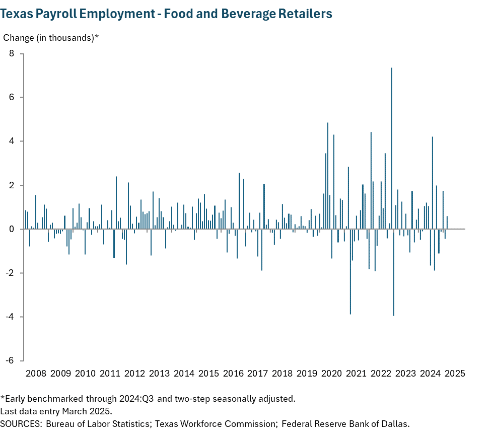 Texas Payroll Employment - Food and beverage retailers