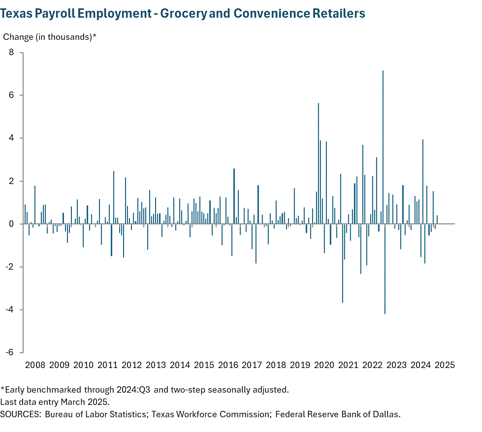 Texas Payroll Employment - Grocery Stores