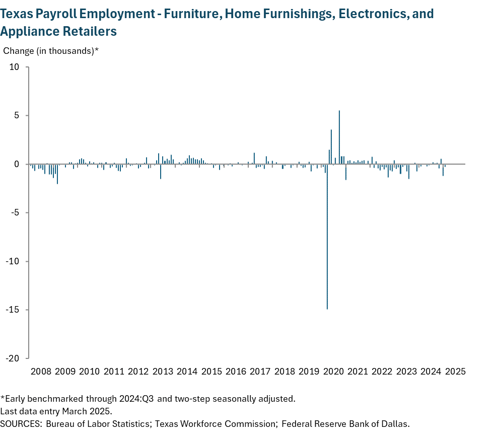 Texas Payroll Employment - Furniture, home furnishings, electronics and appliance retailers