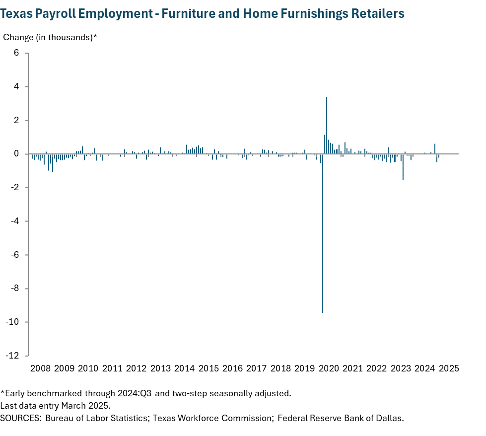 Texas Payroll Employment - Furniture and home furnishings retailers