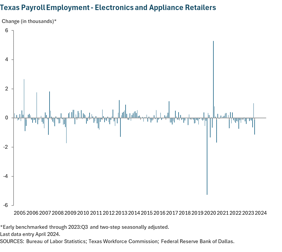 Texas Payroll Employment - Electronics and Appliance retailers
