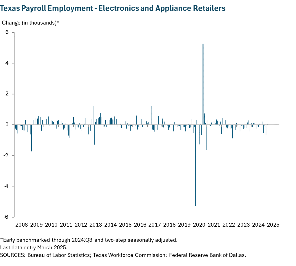 Texas Payroll Employment - Electronics and Appliance retailers