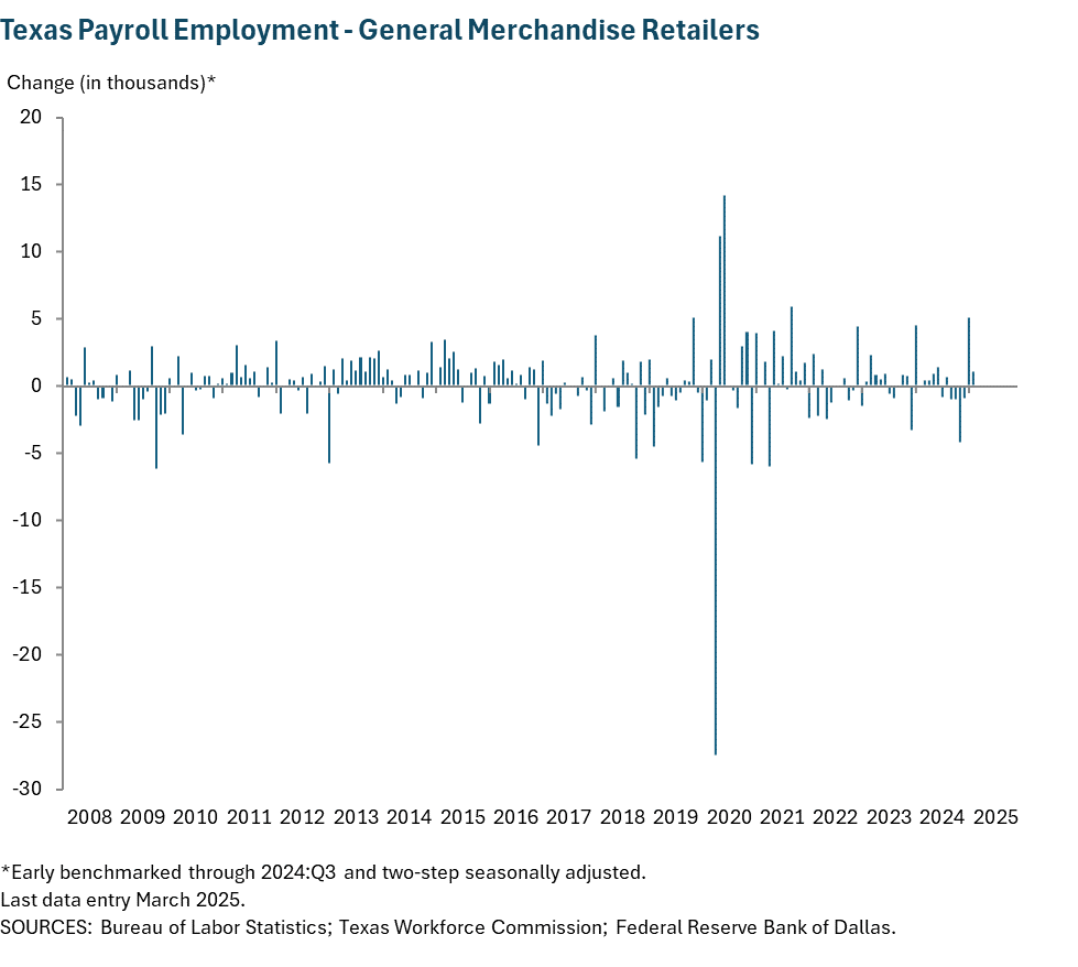 Texas Payroll Employment - General merchandise retailers