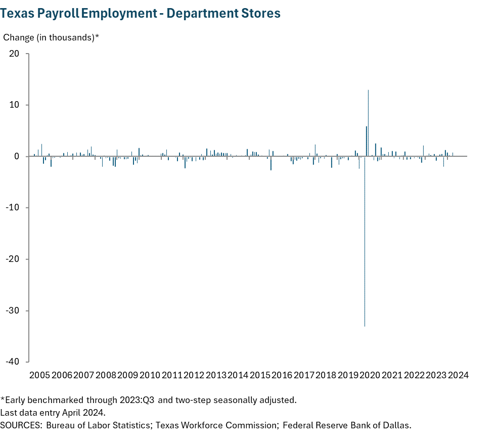 Texas Payroll Employment - Department stores