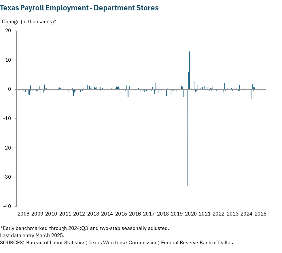 Texas Payroll Employment - Department stores