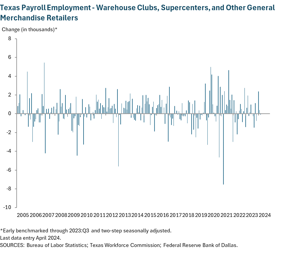 Texas Payroll Employment - Warehouse clubs, supercenters and other general merchandise retailers