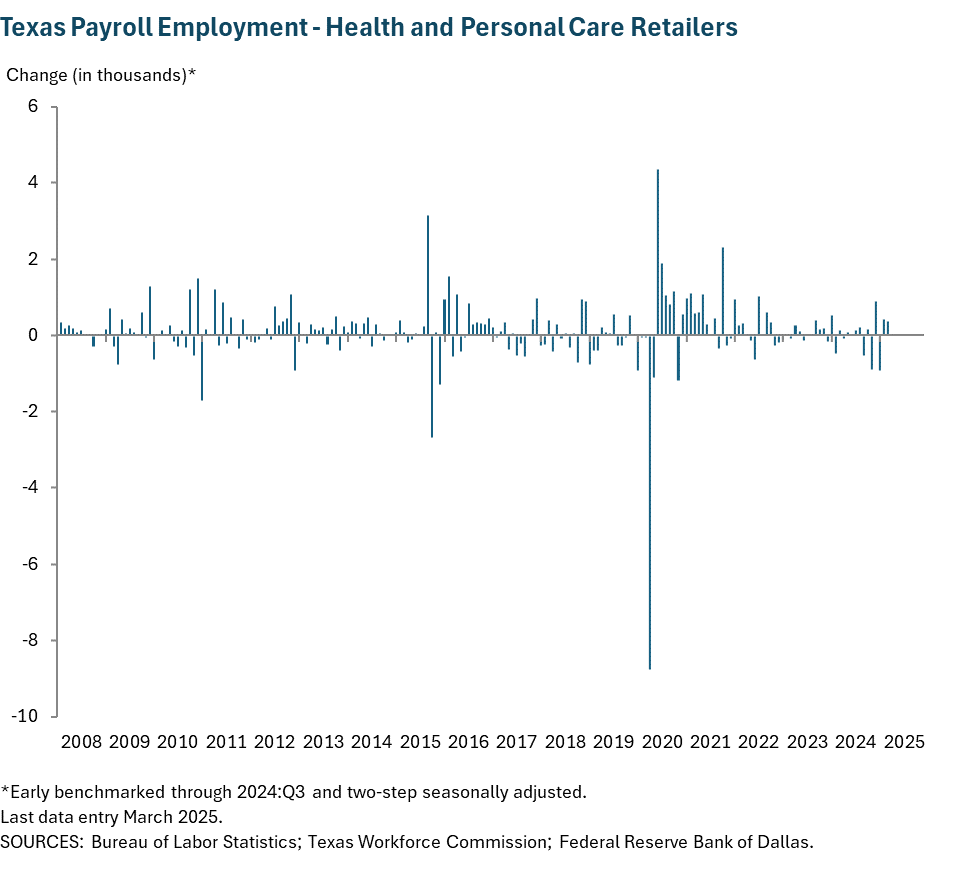 Texas Payroll Employment - Health and personal care retailers