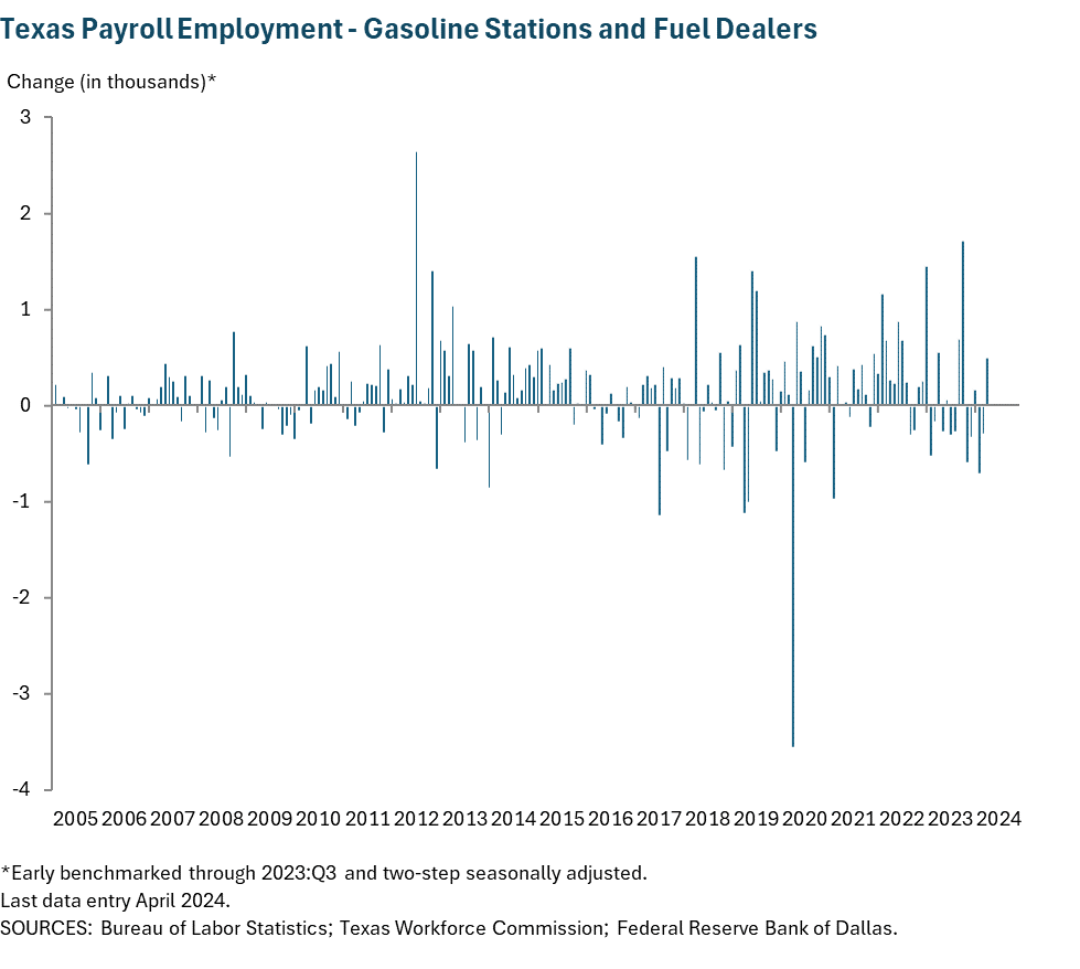 Texas Payroll Employment - Gasoline stations and fuel dealers