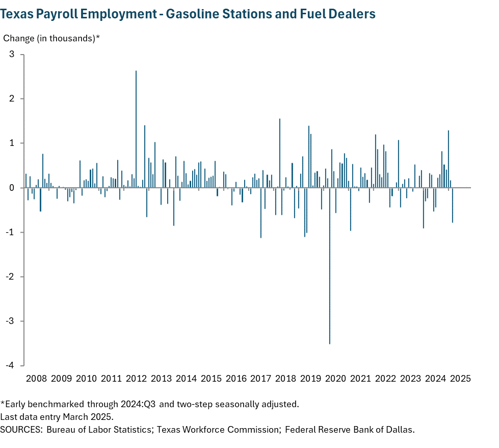 Texas Payroll Employment - Gasoline stations and fuel dealers