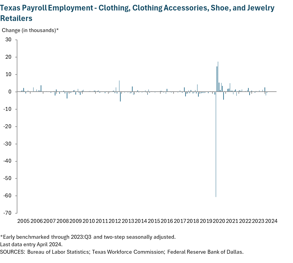 Texas Payroll Employment - Clothing, clothing accessories, shoe and jewelry retailers