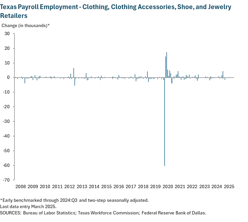 Texas Payroll Employment - Clothing, clothing accessories, shoe and jewelry retailers