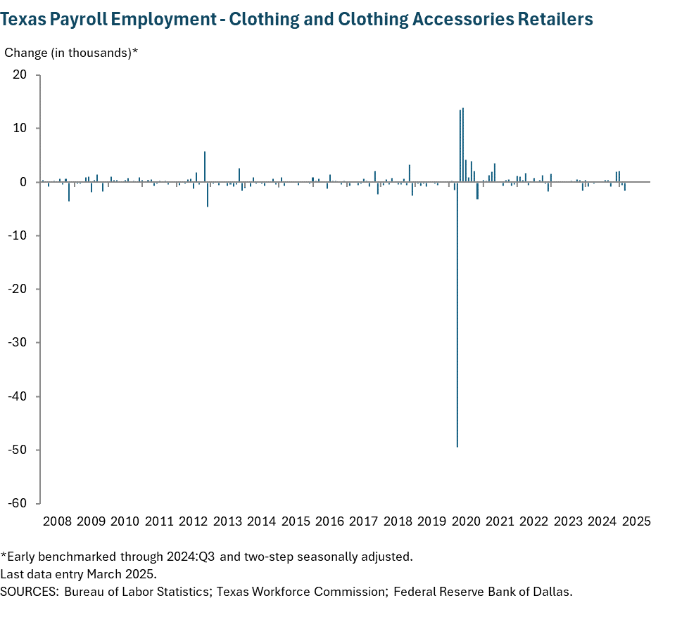 Texas Payroll Employment - Clothing and clothing accessories retailers