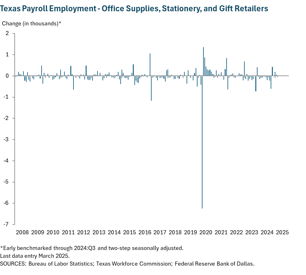 Texas Payroll Employment - Office Supplies, stationary and gift retailers