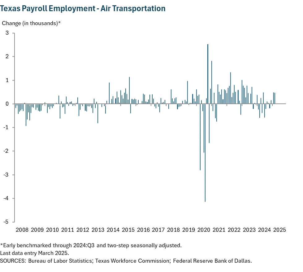 Texas Payroll Employment - Air Transportation