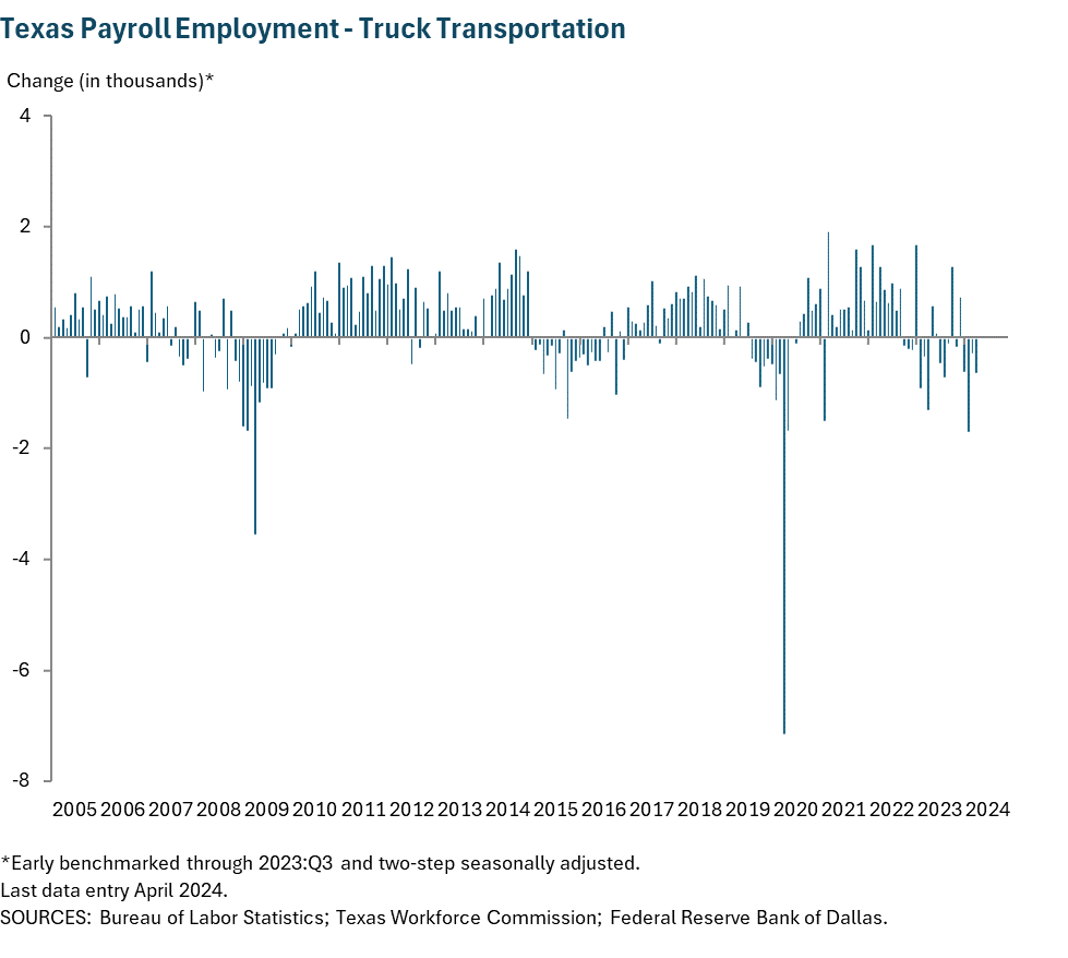 Texas Payroll Employment - Truck Transportation