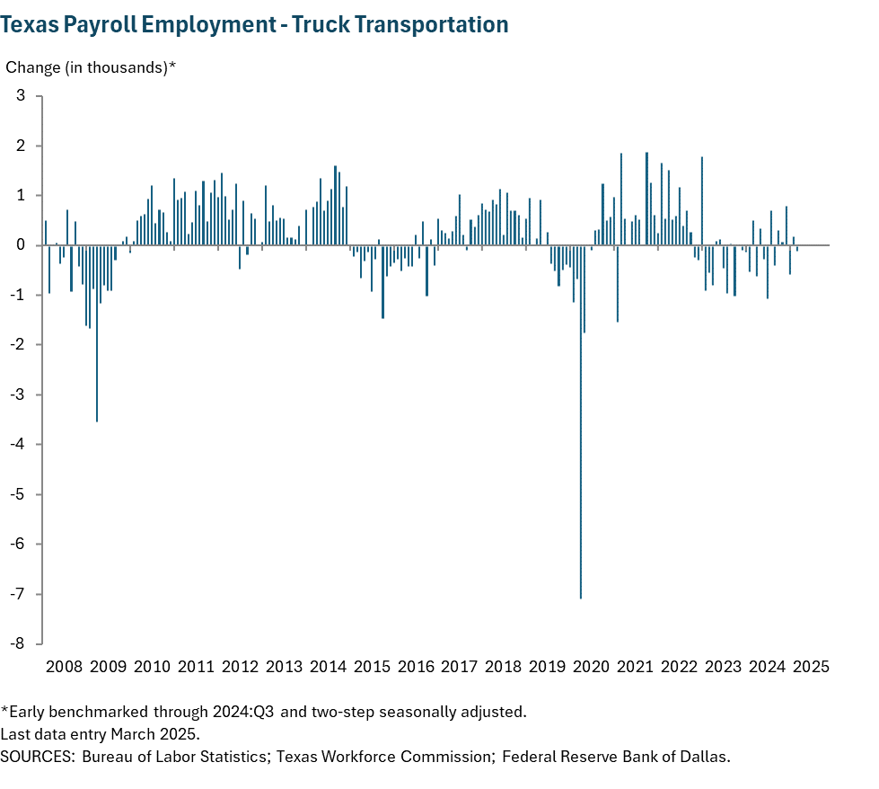 Texas Payroll Employment - Truck Transportation