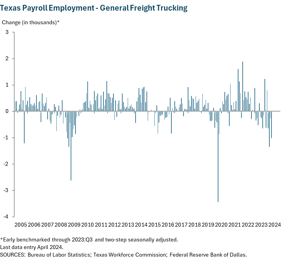 Texas Payroll Employment - General Freight Trucking