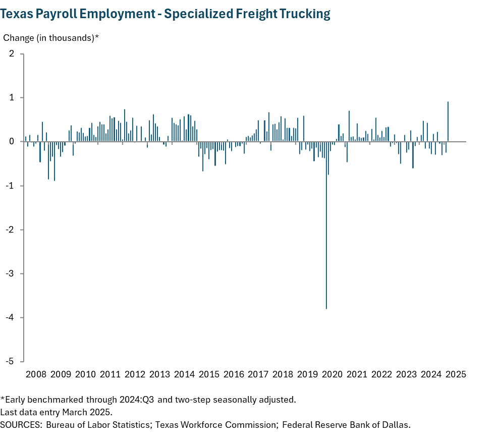 Texas Payroll Employment - Specialized Freight Trucking