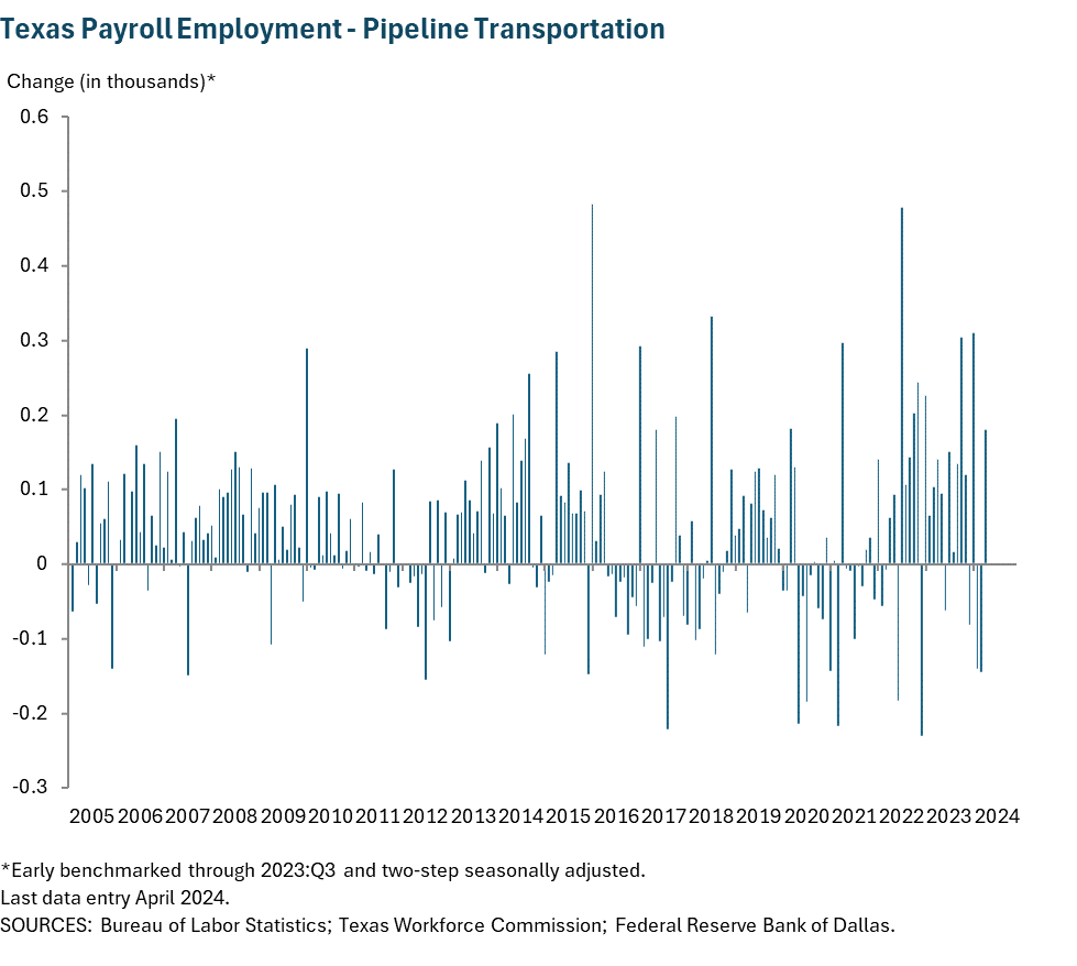 Texas Payroll Employment - Pipeline Transportation