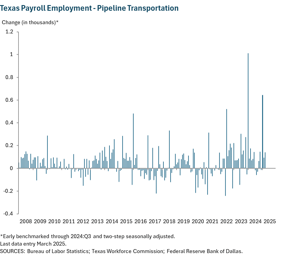 Texas Payroll Employment - Pipeline Transportation