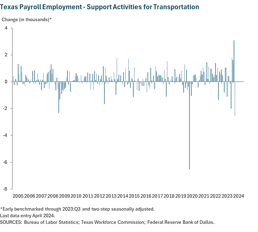 Texas Payroll Employment - Support Activities for Transportation