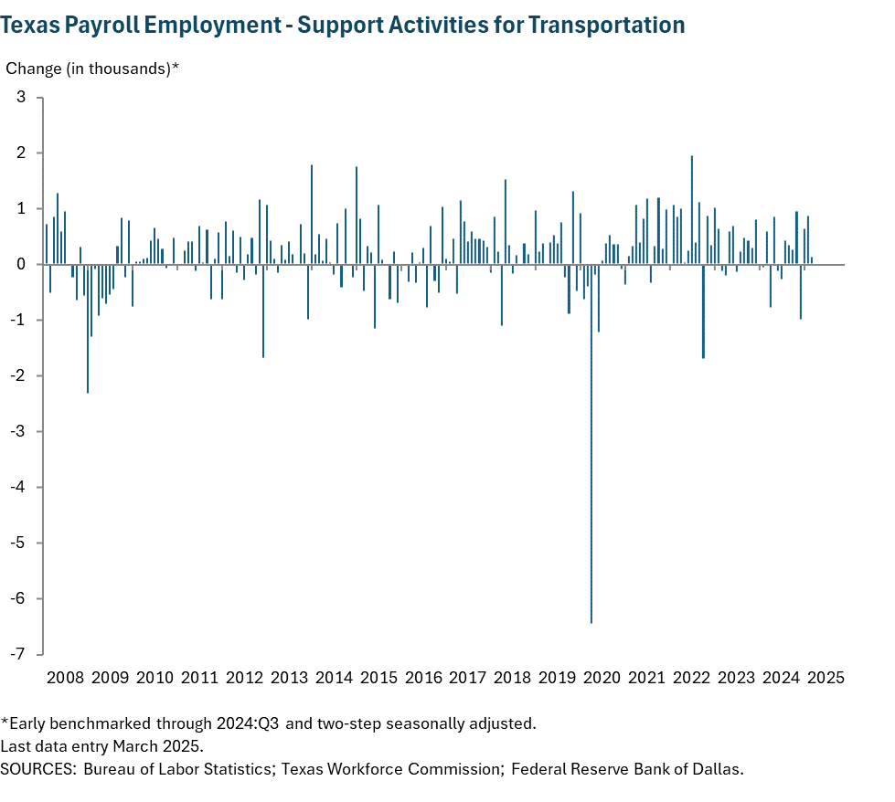 Texas Payroll Employment - Support Activities for Transportation