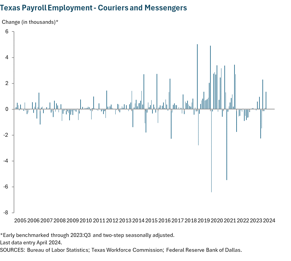 Texas Payroll Employment - Couriers and Messengers