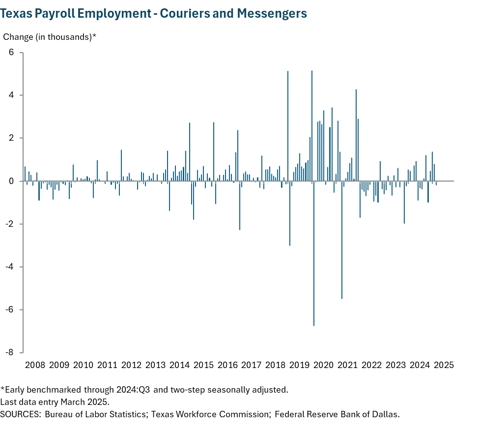 Texas Payroll Employment - Couriers and Messengers