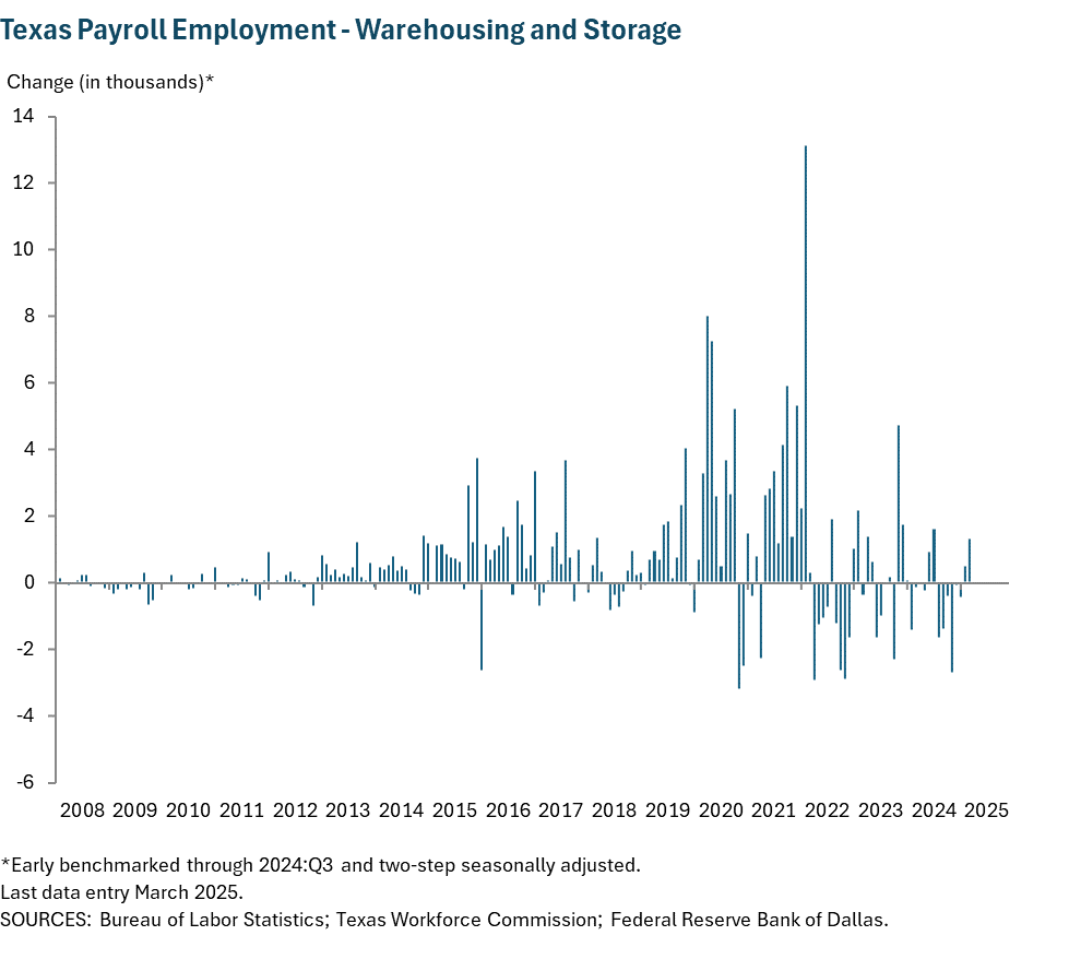 Texas Payroll Employment - Warehousing and Storage