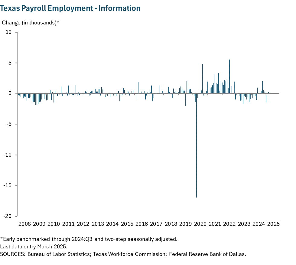 Texas Payroll Employment - Information
