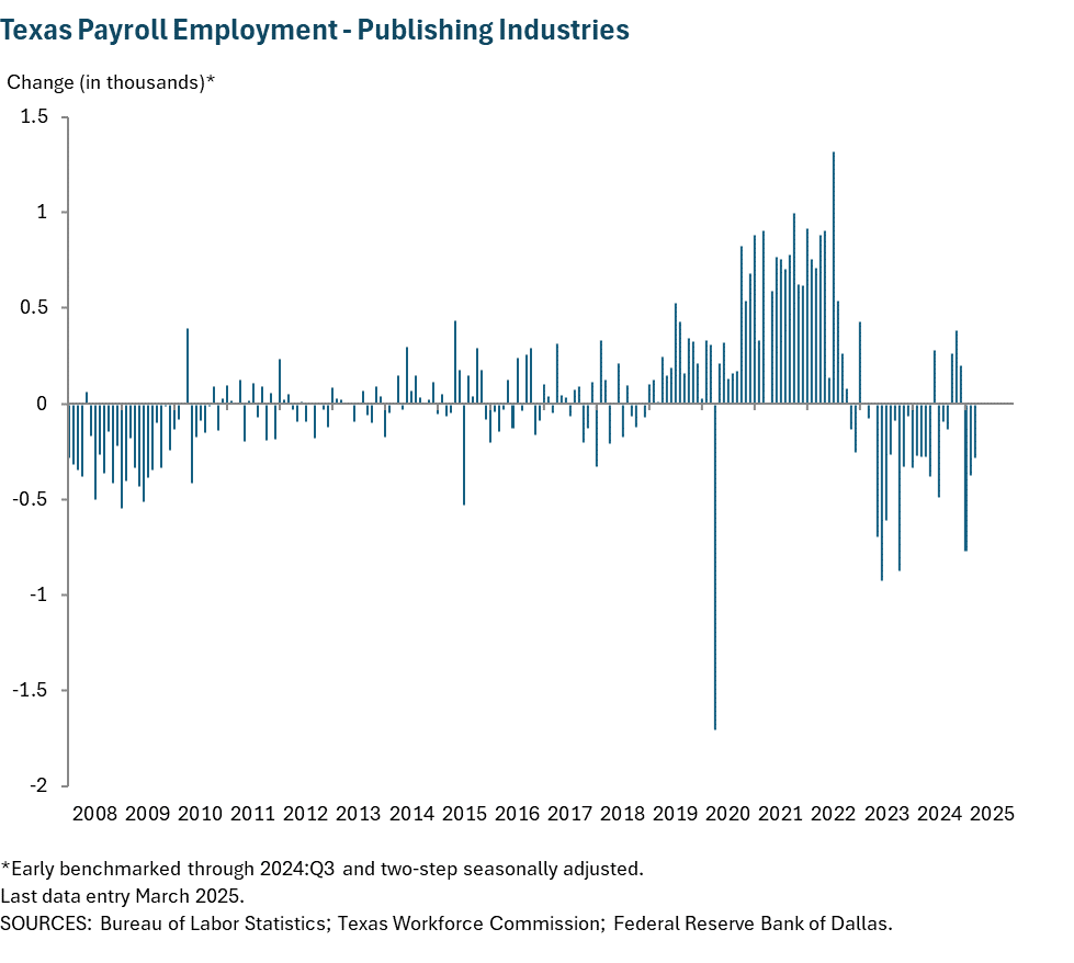 Texas Payroll Employment - Publishing industries