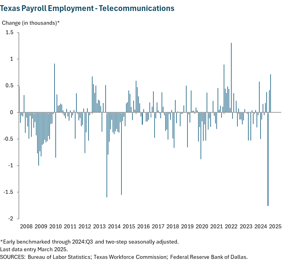 Texas Payroll Employment - Telecommunications