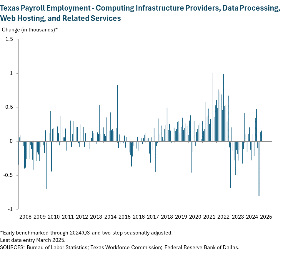 Texas Payroll Employment - Internet Service Providers (ISPs), Web Search Portals and Data Processing Services